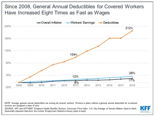 Kaiser Family Foundation - Rising Health Insurance Deductibles